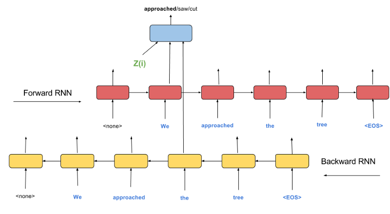 Imputation RNN